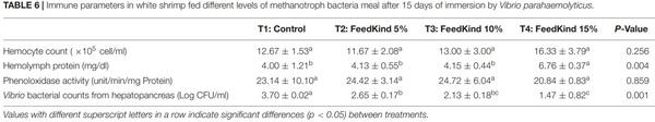 Effects of a Single Cell Protein (Methylococcus capsulatus, Bath) in Pacific White Shrimp (Penaeus vannamei) Diet on Growth Performance, Survival Rate and Resistance to Vibrio parahaemolyticus, the Causative Agent of Acute Hepatopancreatic Necrosis Disease - Image 8
