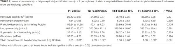Effects of a Single Cell Protein (Methylococcus capsulatus, Bath) in Pacific White Shrimp (Penaeus vannamei) Diet on Growth Performance, Survival Rate and Resistance to Vibrio parahaemolyticus, the Causative Agent of Acute Hepatopancreatic Necrosis Disease - Image 4