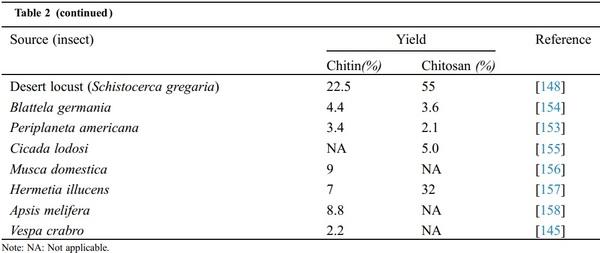 A Review of Various Sources of Chitin and Chitosan in Nature - Image 7