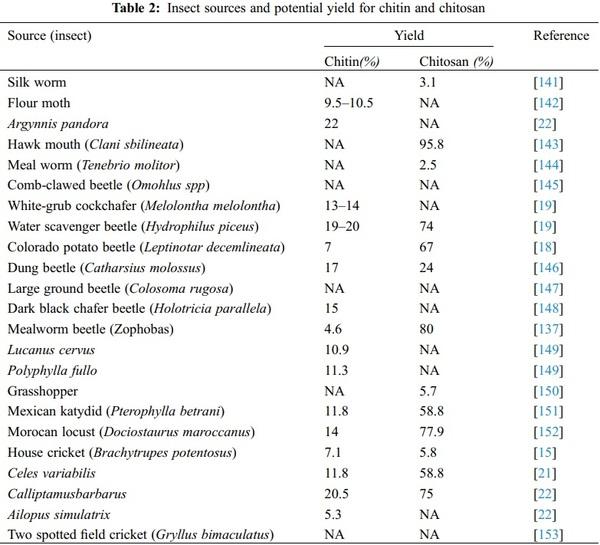 A Review of Various Sources of Chitin and Chitosan in Nature - Image 6