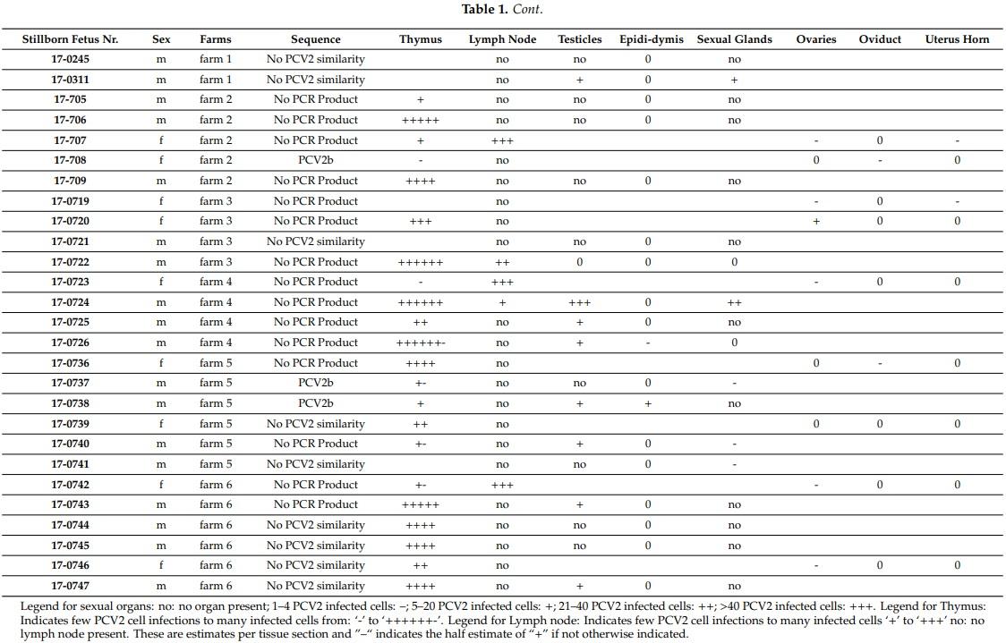Porcine Circovirus Type 2 Pathogenicity Alters Host’s Central Tolerance for Propagation - Image 3