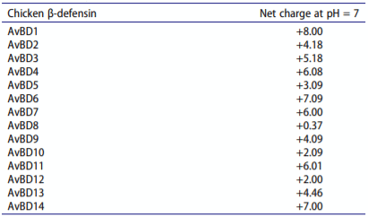 Table 1. Net charges of chicken AvBDs at pH = 7 (Cheng et al. 2015).