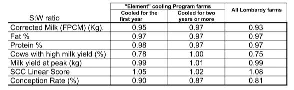 It needs more than one summer to cool cows properly - Image 1