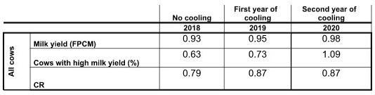 More than one summer is needed to cool cows properly - Image 1