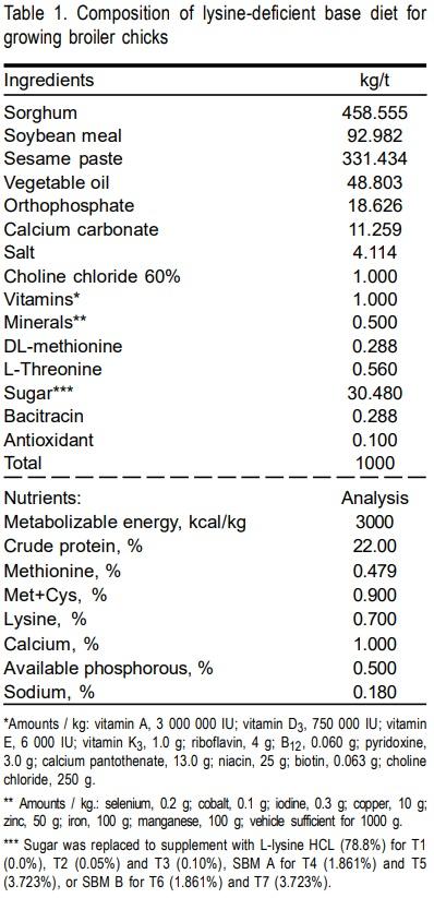 Lysine bioavailability in two soybean meals with different level of urease activity in broiler chicks - Image 1