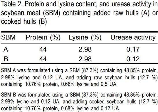 Lysine bioavailability in two soybean meals with different level of urease activity in broiler chicks - Image 2