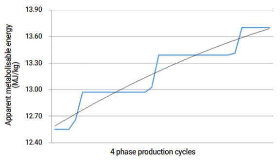 Figure 2. The over and under-supply of dietary nutrient between predicted nutrient requirement (thin black line) and supplied nutrient (thick blue line) as demonstrated for apparent metabolisable energy (MJ/kg) over a 4-phase production cycle