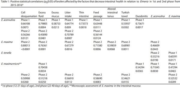 Study of the Correlation Between Intestinal Health and Prevalence of Coccidiosis in Broiler Chickens of Brazilian Agribusinesses Between the Years 2015 and 2016 - Image 2