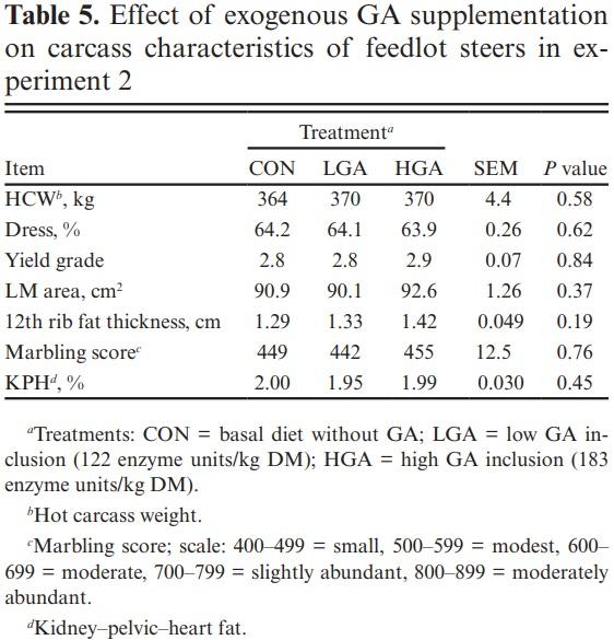 Effect of exogenous glucoamylase inclusion on in vitro fermentation and growth performance of feedlot steers fed a dry-rolled corn-based diet - Image 5