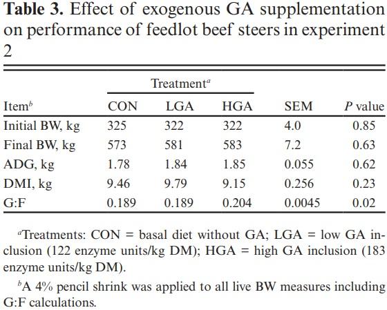 Effect of exogenous glucoamylase inclusion on in vitro fermentation and growth performance of feedlot steers fed a dry-rolled corn-based diet - Image 3