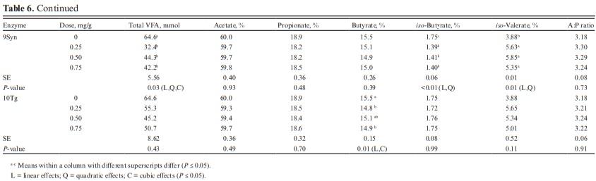 Effects of exogenous a-amylases, glucoamylases, and proteases on ruminal in vitro dry matter and starch digestibility, gas production, and volatile fatty acids of mature dent corn grain - Image 5