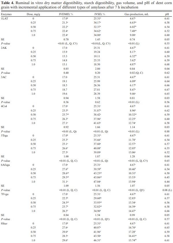Effects of exogenous a-amylases, glucoamylases, and proteases on ruminal in vitro dry matter and starch digestibility, gas production, and volatile fatty acids of mature dent corn grain - Image 4