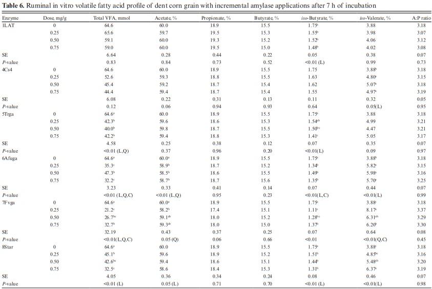 Effects of exogenous a-amylases, glucoamylases, and proteases on ruminal in vitro dry matter and starch digestibility, gas production, and volatile fatty acids of mature dent corn grain - Image 3