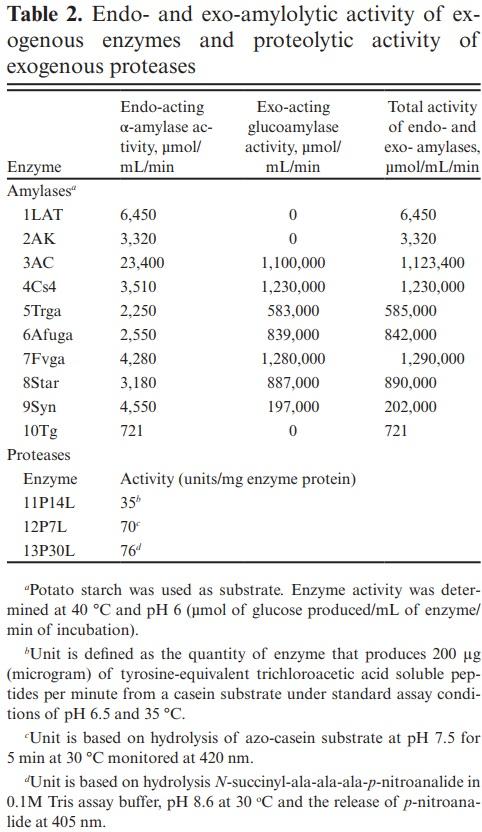 Effects of exogenous a-amylases, glucoamylases, and proteases on ruminal in vitro dry matter and starch digestibility, gas production, and volatile fatty acids of mature dent corn grain - Image 2