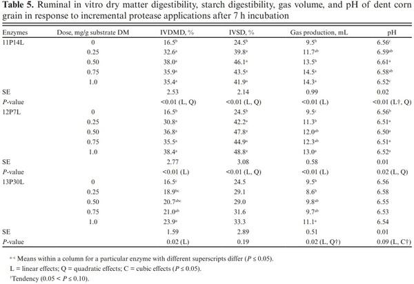Effects of exogenous a-amylases, glucoamylases, and proteases on ruminal in vitro dry matter and starch digestibility, gas production, and volatile fatty acids of mature dent corn grain - Image 6