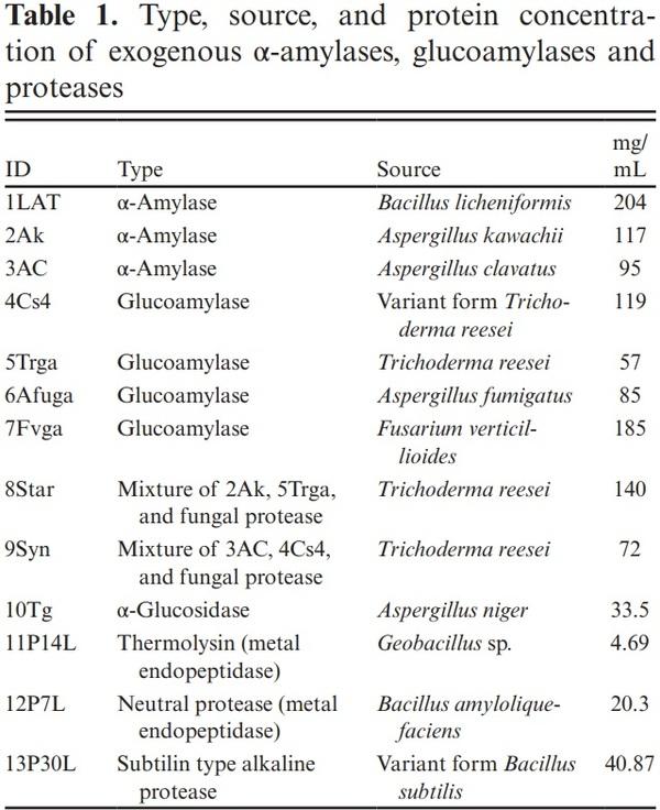 Effects of exogenous a-amylases, glucoamylases, and proteases on ruminal in vitro dry matter and starch digestibility, gas production, and volatile fatty acids of mature dent corn grain - Image 1
