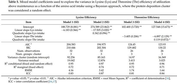 Estimating Amino Acid Requirements in Real-Time for Precision-Fed Pigs: The Challenge of Variability among Individuals - Image 9