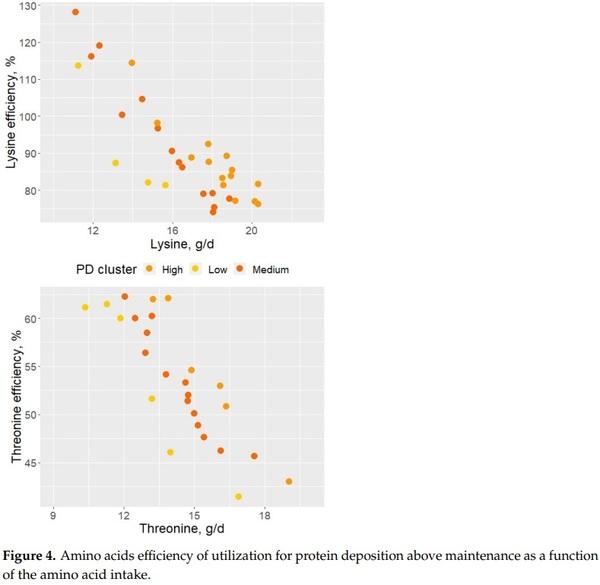 Estimating Amino Acid Requirements in Real-Time for Precision-Fed Pigs: The Challenge of Variability among Individuals - Image 10