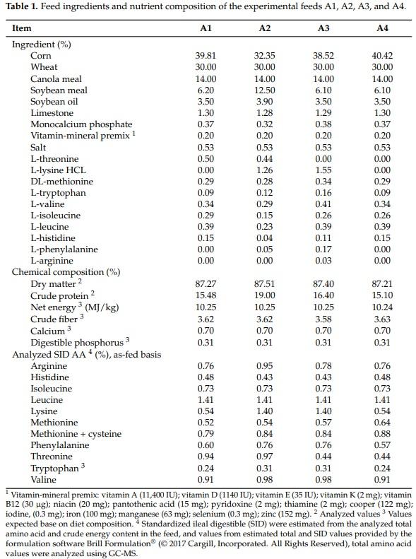 Estimating Amino Acid Requirements in Real-Time for Precision-Fed Pigs: The Challenge of Variability among Individuals - Image 2