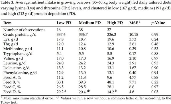 Estimating Amino Acid Requirements in Real-Time for Precision-Fed Pigs: The Challenge of Variability among Individuals - Image 7