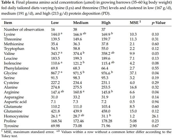 Estimating Amino Acid Requirements in Real-Time for Precision-Fed Pigs: The Challenge of Variability among Individuals - Image 8
