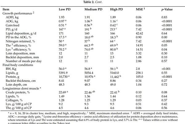 Estimating Amino Acid Requirements in Real-Time for Precision-Fed Pigs: The Challenge of Variability among Individuals - Image 6