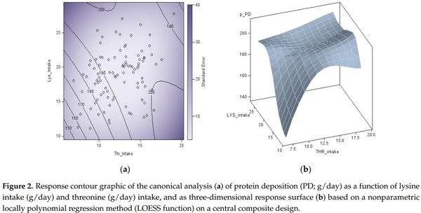 Estimating Amino Acid Requirements in Real-Time for Precision-Fed Pigs: The Challenge of Variability among Individuals - Image 3