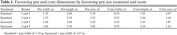 Effect of farrowing pen size on pre-weaning performance of piglets - Image 1