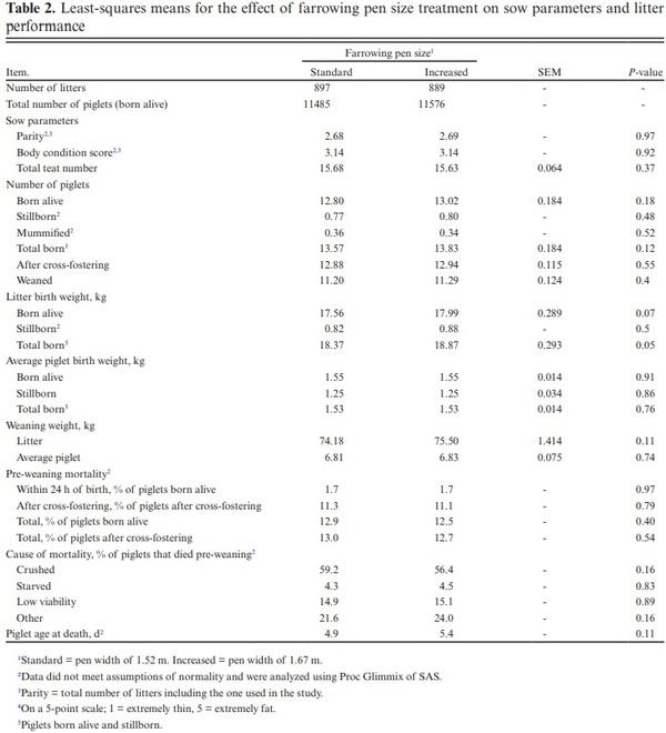 Effect of farrowing pen size on pre-weaning performance of piglets - Image 2