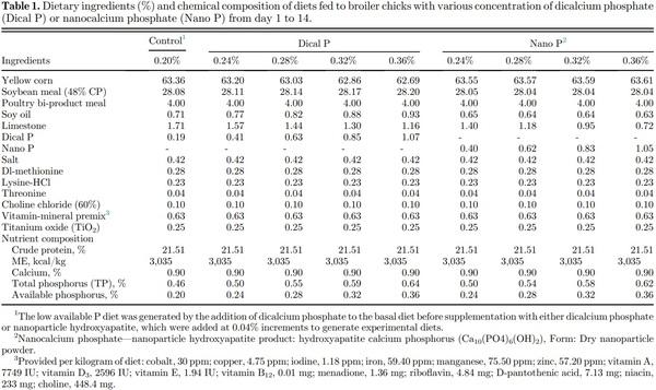 Effects of available phosphorus source and concentration on performance and expression of sodium phosphate type IIb cotransporter, vitamin D-1α-hydroxylase, and vitamin D-24-hydroxylase mRNA in broiler chicks - Image 1