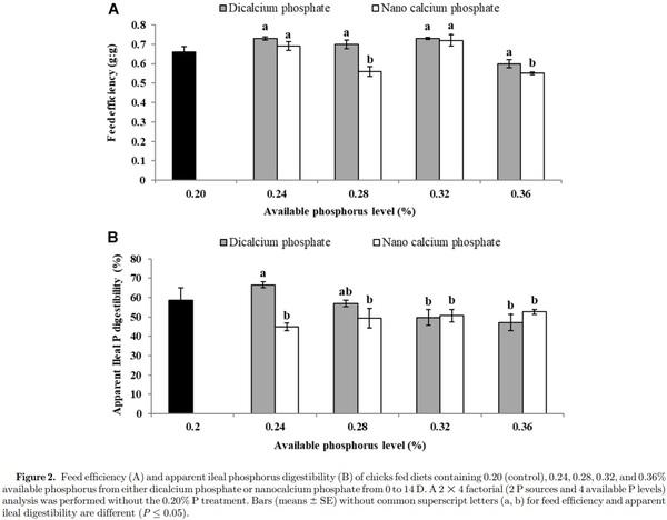 Effects of available phosphorus source and concentration on performance and expression of sodium phosphate type IIb cotransporter, vitamin D-1α-hydroxylase, and vitamin D-24-hydroxylase mRNA in broiler chicks - Image 5