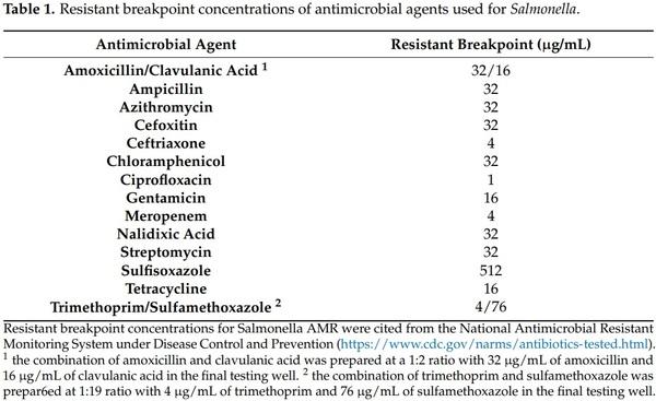 Determination of Antimicrobial Resistance Patterns in Salmonella from Commercial Poultry as Influenced by Microbiological Culture and Antimicrobial Susceptibility Testing Methods - Image 2