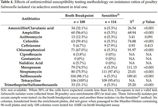 Determination of Antimicrobial Resistance Patterns in Salmonella from Commercial Poultry as Influenced by Microbiological Culture and Antimicrobial Susceptibility Testing Methods - Image 5