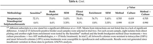 Determination of Antimicrobial Resistance Patterns in Salmonella from Commercial Poultry as Influenced by Microbiological Culture and Antimicrobial Susceptibility Testing Methods - Image 8