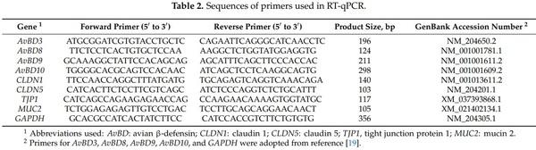 Butyrate, Forskolin, and Lactose Synergistically Enhance Disease Resistance by Inducing the Expression of the Genes Involved in Innate Host Defense and Barrier Function - Image 7