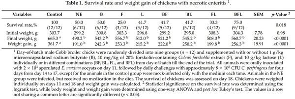 Butyrate, Forskolin, and Lactose Synergistically Enhance Disease Resistance by Inducing the Expression of the Genes Involved in Innate Host Defense and Barrier Function - Image 4