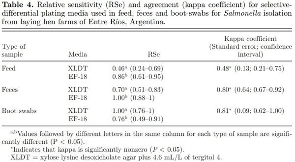 Salmonella spp. contamination in commercial layer hen farms using different types of samples and detection methods - Image 4