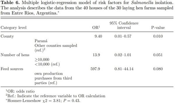 Salmonella spp. contamination in commercial layer hen farms using different types of samples and detection methods - Image 6