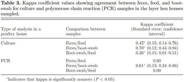 Salmonella spp. contamination in commercial layer hen farms using different types of samples and detection methods - Image 3