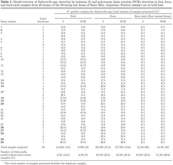 Salmonella spp. contamination in commercial layer hen farms using different types of samples and detection methods - Image 1
