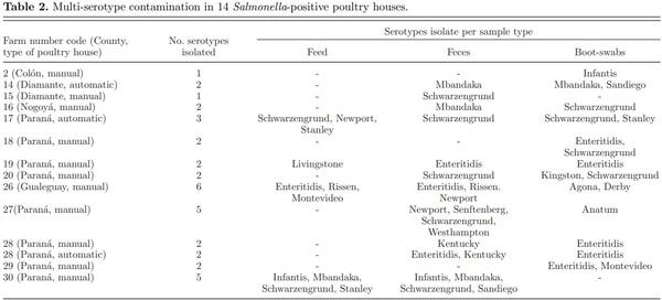 Salmonella spp. contamination in commercial layer hen farms using different types of samples and detection methods - Image 2