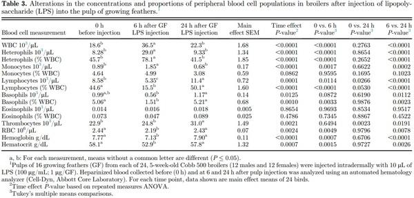 Local and systemic inflammatory responses to lipopolysaccharide in broilers: new insights using a two-window approach - Image 4