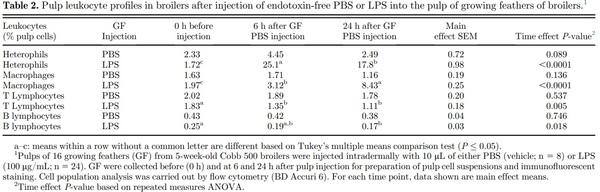 Local and systemic inflammatory responses to lipopolysaccharide in broilers: new insights using a two-window approach - Image 2