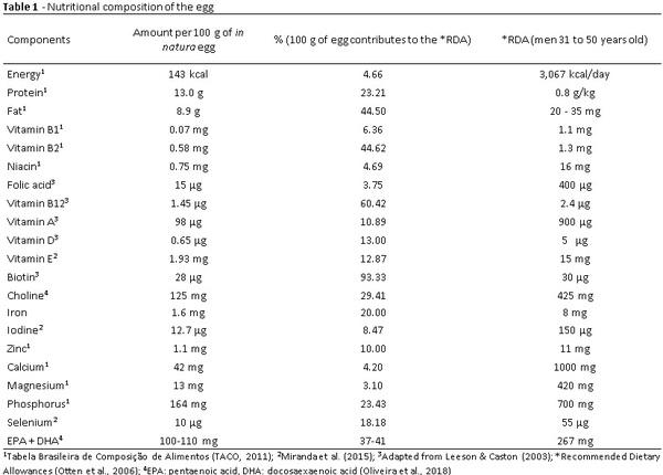Omega-3 Enriched Eggs and Benefits for Human Health - Image 1