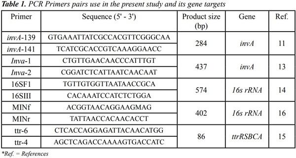 An Improved invA-based PCR Method for Rapid and Accurate Detection of Salmonella Isolates - Image 1