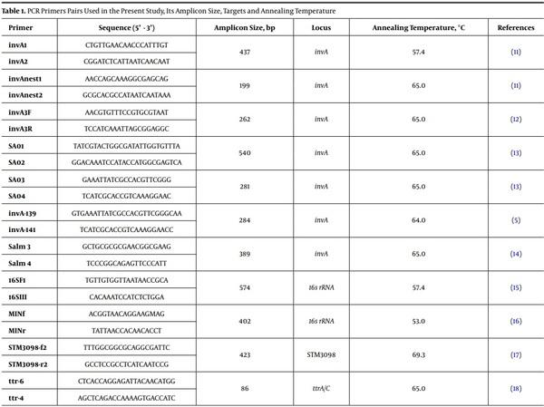 PCR Assays Based on invA Gene Amplification are not Reliable for Salmonella Detection - Image 2