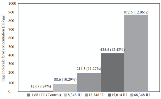 Figure 1. Cholecalciferol concentrations of and vitamin D3 transfer efficiency to eggs from hens fed diets containing 1,681; 8,348; 18,348; 35,014; and 68,348 IU of D3/kg of diet, respectively. Vitamin D3 transfer efficiency presented in parenthesis.