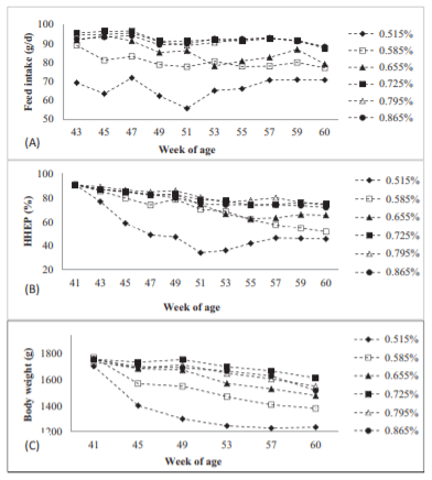 Figure 1. (A) Feed intake, (B) hen-housed egg production (HHEP), and (C) body weight change from 41–60 wk of birds fed diets containing 0.515, 0.585, 0.655, 0.725, 0.795, and 0.865% Val, respectively.