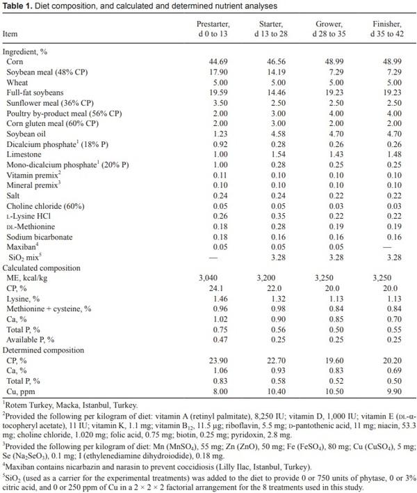 Effects of dietary supplementation of citric acid, copper, and microbial phytase on growth performance and mineral retention in broiler chickens fed a low available phosphorus diet - Image 1