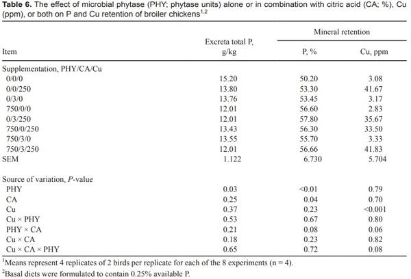 Effects of dietary supplementation of citric acid, copper, and microbial phytase on growth performance and mineral retention in broiler chickens fed a low available phosphorus diet - Image 9